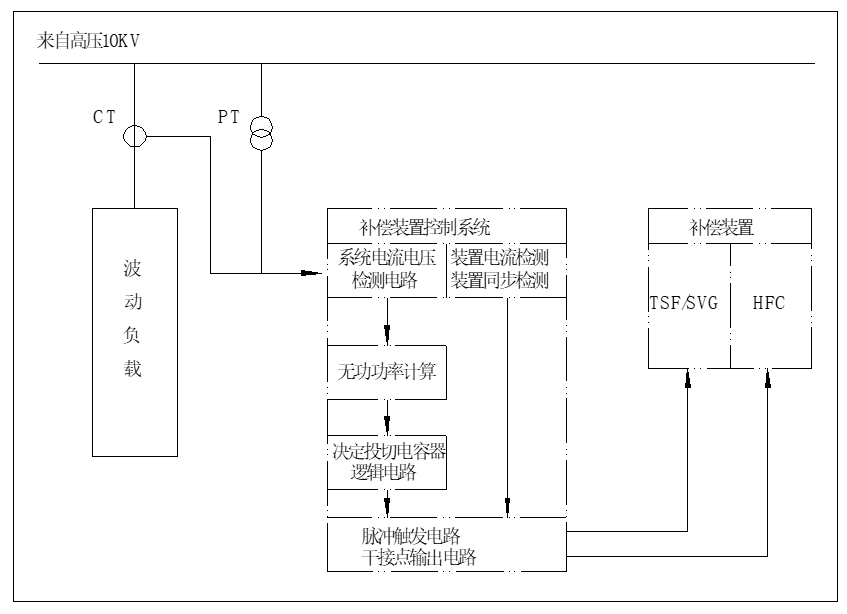 BW-HFC+HTSF_HSVG系列混合型無功補(bǔ)償裝置_裝置系統(tǒng)框圖.png